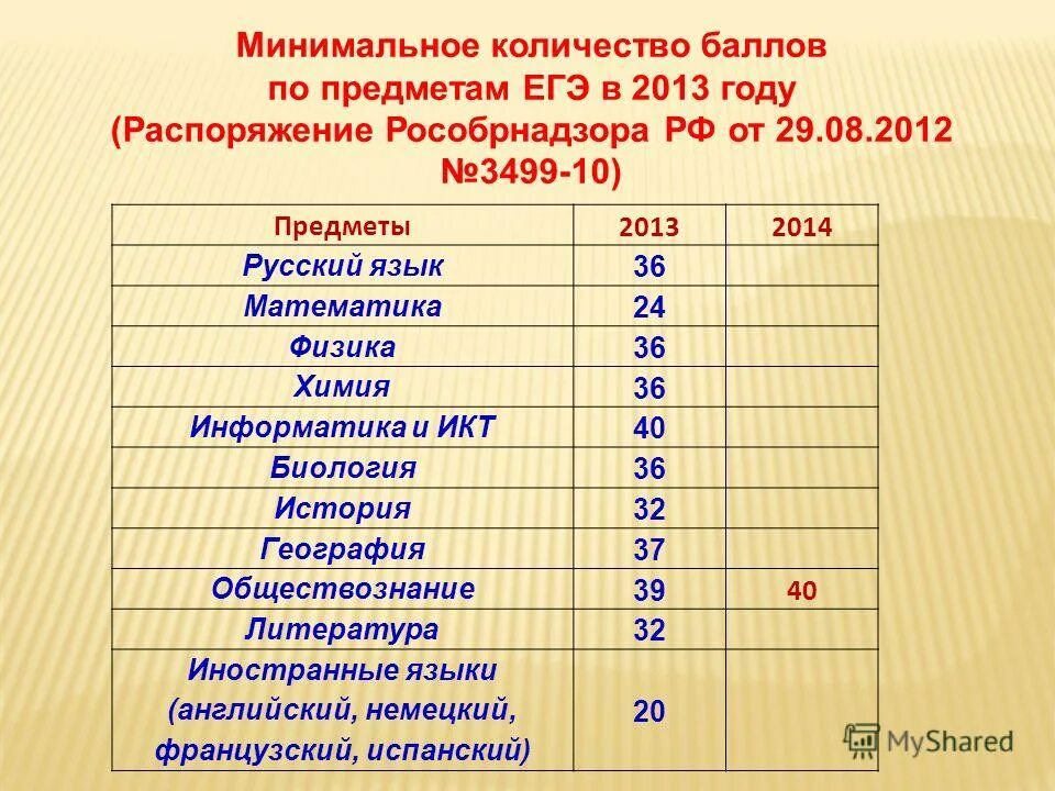 Обществознание 37 баллов. Кол во баллов проф математики. Обществознание минимальный балл. Минимальный балл география. Баллы егэ по русскому.