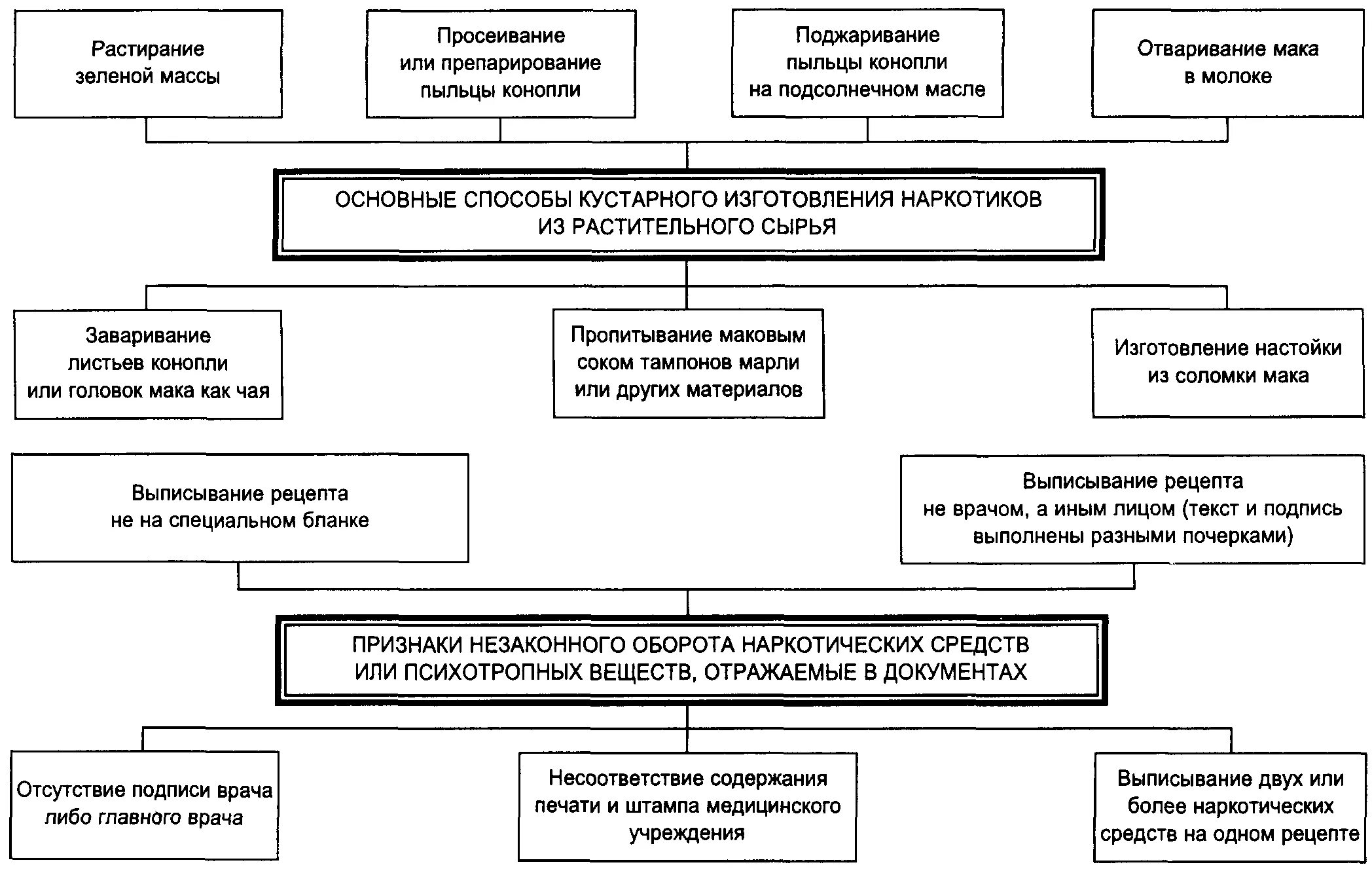 Методика расследования незаконного оборота наркотических средств». Схема сбыта наркотических средств. Криминалистическая тактика схема. План расследования по делам о незаконном обороте наркотиков. Средства организации расследования