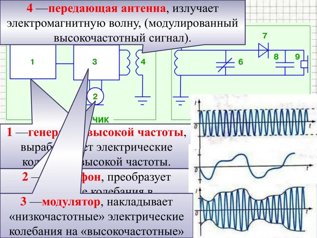 Модуляция волн. Генератор электромагнитных волн схема. Модулированный электромагнитный сигнал. Генератор колебаний высокой частоты. Электромагнитные колебания и волны.