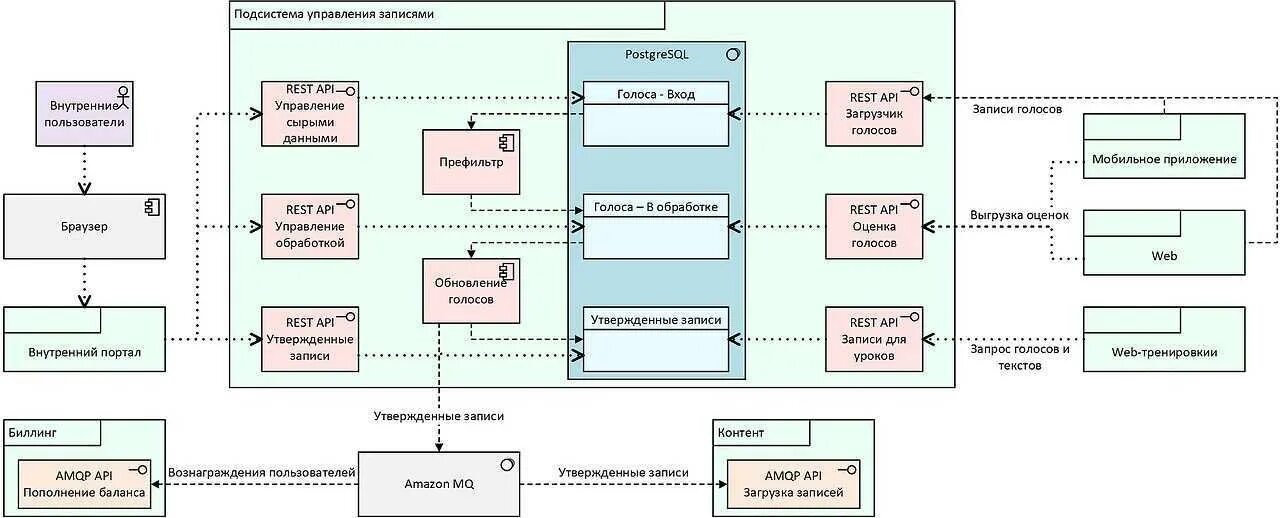 Диаграмма веб приложения. Uml диаграммы нотация. uml диаграмма архитектуры. архитектура проекта uml. архитектура системы в нотации uml.