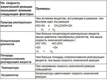 Скорость химических реакций в растворе зависит