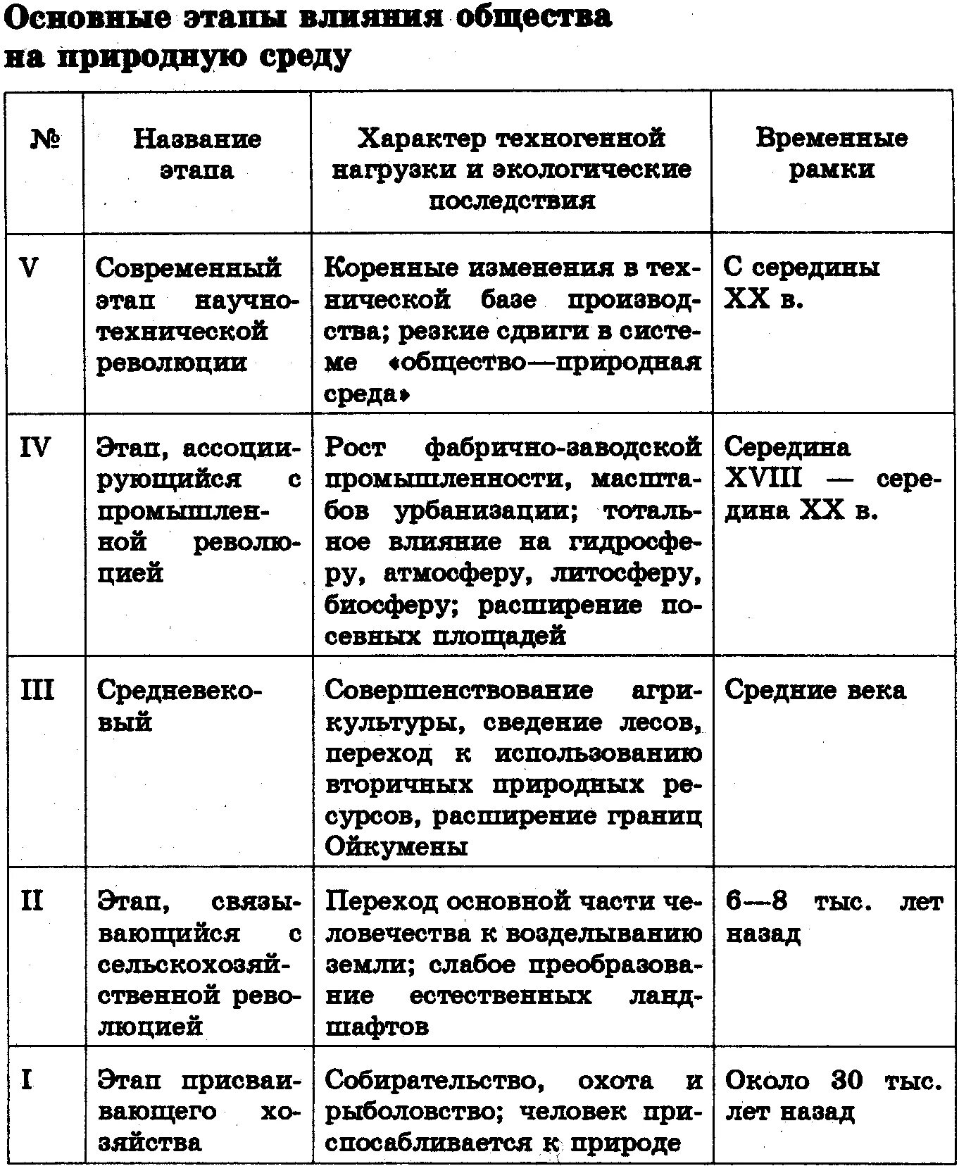 Этапы влияния общества. Этапы влияния общества на природную среду таблица. Основные этапы влияния общества на природную среду. Таблица влияние общества на природную среду.