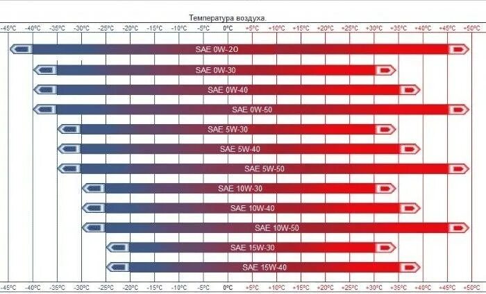 Масло 5w20 температурный диапазон. Масло моторное 0w20 температурный диапазон. Температурный диапазон моторных масел 5w20. Масло моторное SAE 0w20 температурный диапазон. Температуры эксплуатации масла