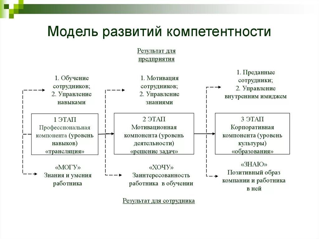 Модель развития профессиональных компетенций. Модель формирования компетенций. Модель формирования исследовательской компетенции. Модель компетенций процессное управление. Цель модели развития