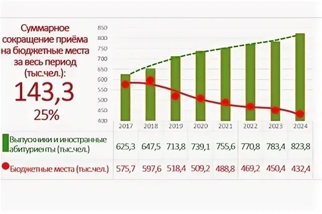 Бюджетные места 2024