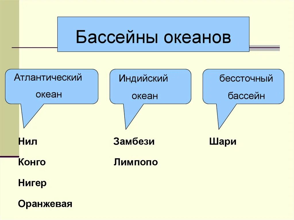 Река инд бассейн какого океана. Внутренние воды Африки таблица. Внутренние воды Африки бассейны океанов. Внутренние воды Африки 7 класс. Внутренние воды Африки схема.