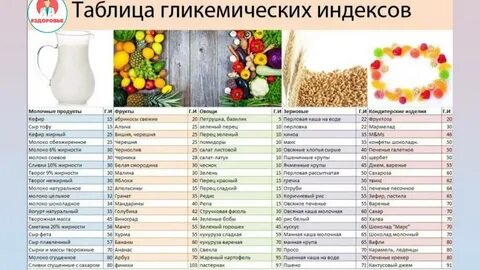 Отличие ГИ продуктов от рационов питания.