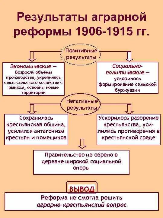 Положительные результаты аграрной реформы. Аграрная реформа 1906. Результаты аграрной реформы 1906. Результаты аграрной реформы. Итоги аграрной реформы 1906.