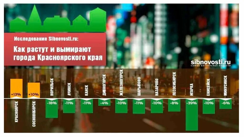 Самый быстрорастущий город в мире. Сколько населения в красноярске. красноярск численность населения. как растет город. как растет население красноярск.