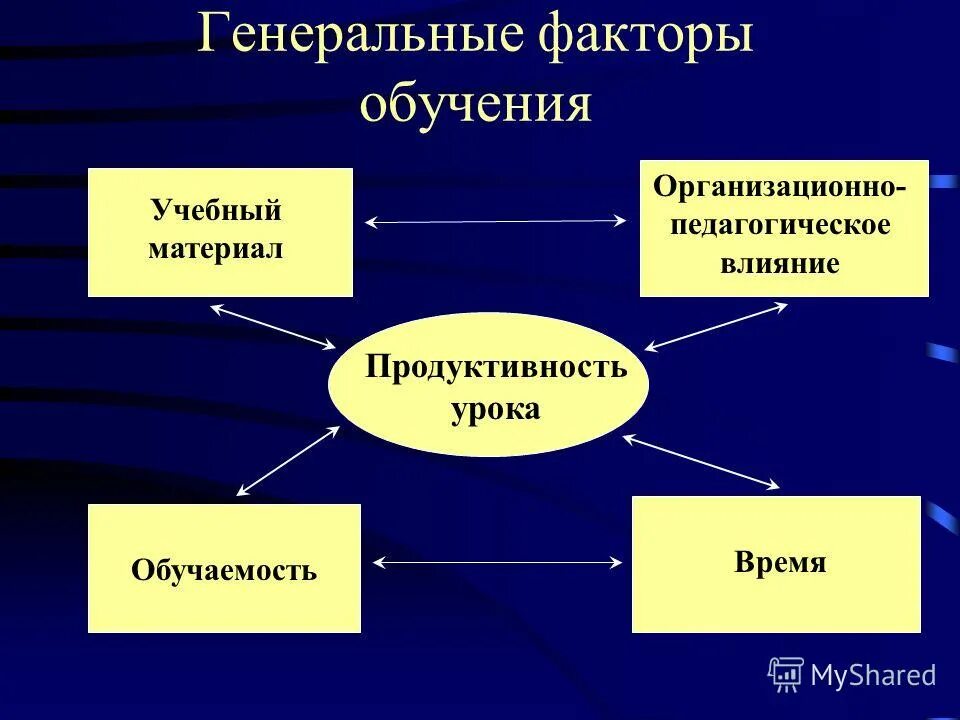 Факторы обучения тест. Генеральные факторы обучения. Факторы преподавания. Основной фактор образования. Виды факторов обучения.