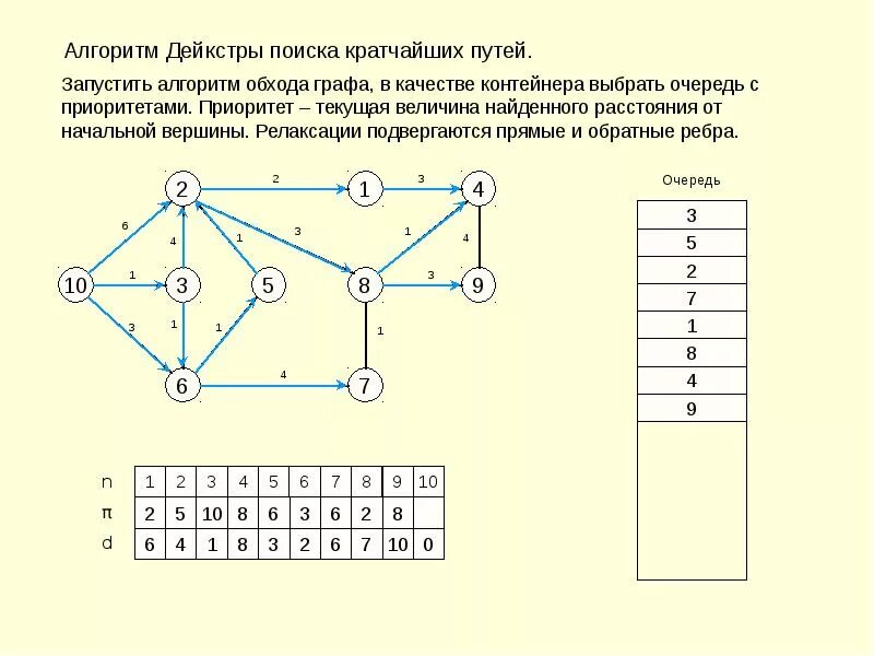 Графы алгоритм нахождения кратчайшего пути. Алгоритм дейкстры отыскание кратчайших путей.. алгоритм дейкстры для графов. кратчайшие пути графов алгоритм дейкстры. матрица смежности графа.