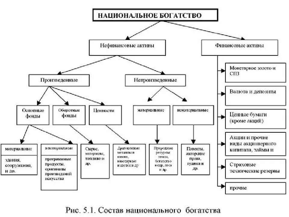 Приобретенные финансовые активы. Структура национального богатства. Составные элементы национального богатства. Структура национального богатства РФ. Состав национального богатства схема.