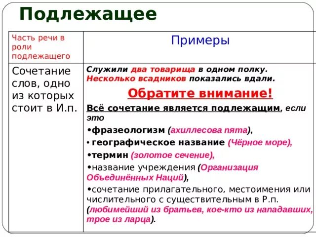 Подлежащие части речи. Подлежащее примеры. Подлежащее сочетание слов. Подлежащее это часть речи.