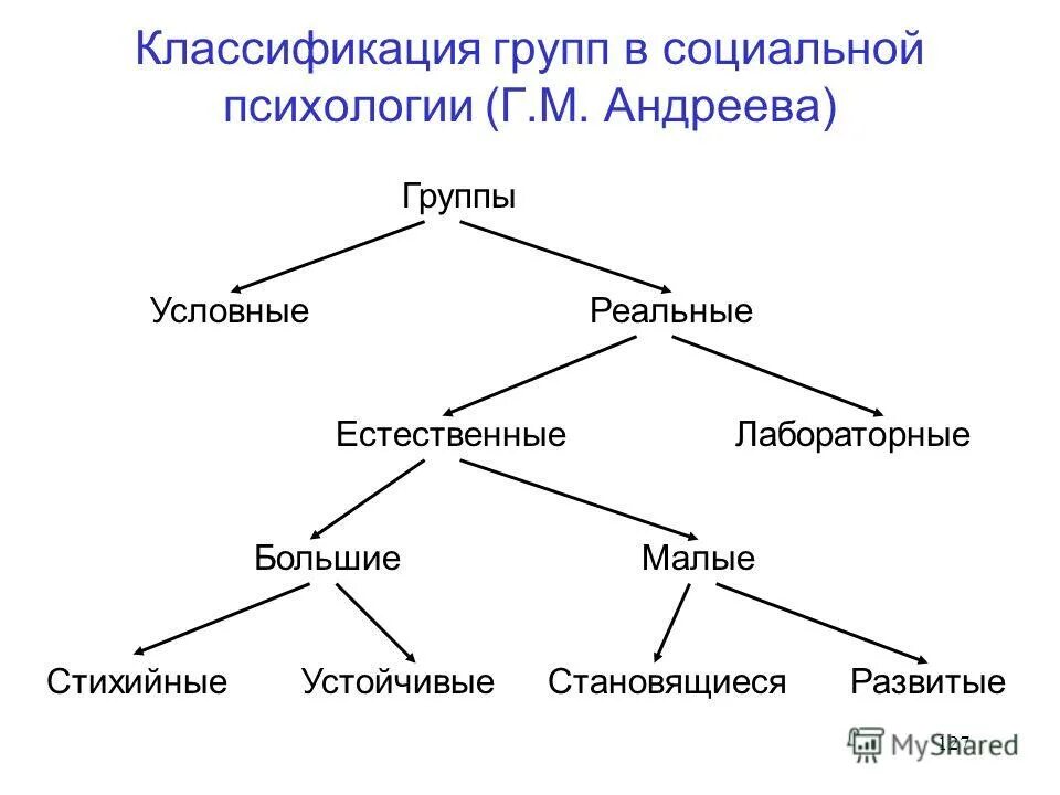 Православные социальные группы. Классификация групп в социальной психологии (г.м. Андреева). Классификацией групп (по г.м. Андреевой),.