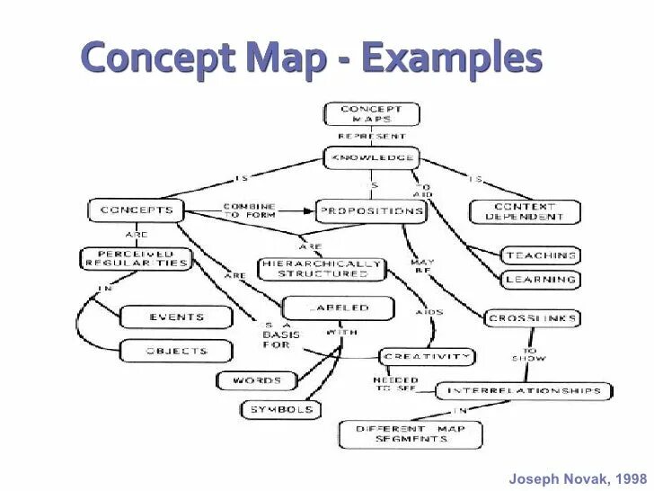 Concept mapping. Концептуальное картирование (concept mapping).. concept map examples. concept map nursing. concept map nursing русский формат.