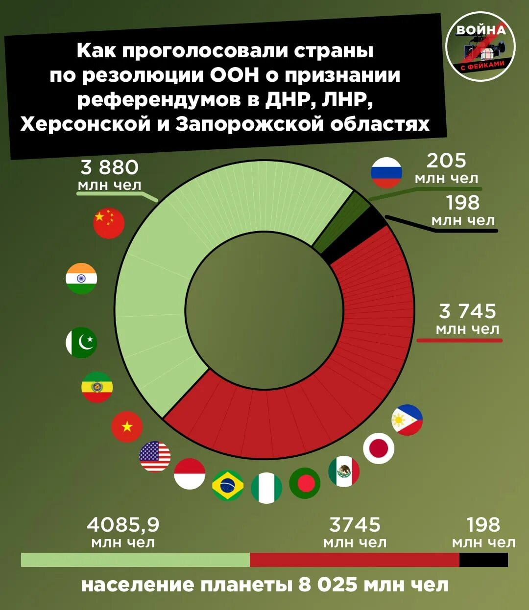 Голосование ООН по референдуму. Инфографика референдум 2022. Голосование стран по Украине. Население Беларуси. Голосование оон по украине