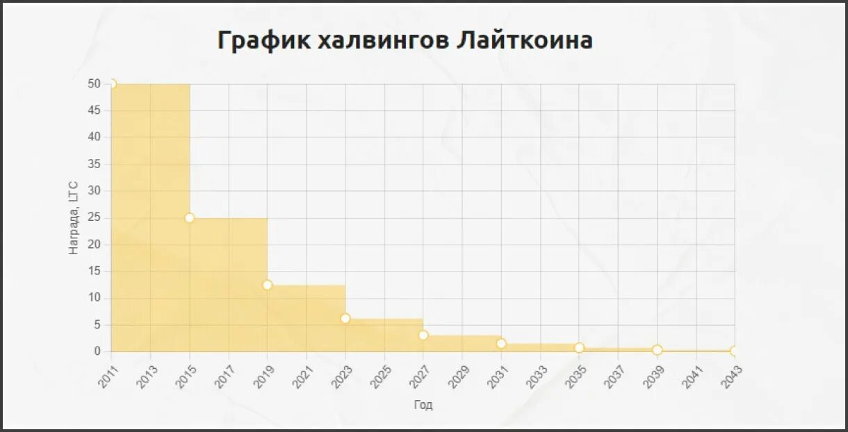 Что ждать после халвинга