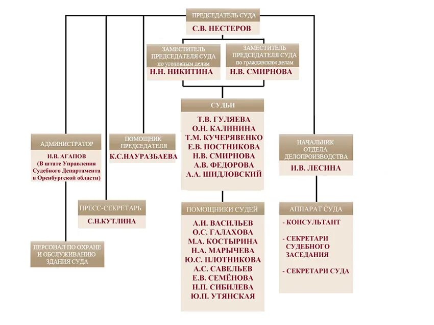 Советский суд г орска сайт. Структура советского районного суда. Районный суд состав. Схема структуры советского районного суда. Промышленный районный суд Оренбург.