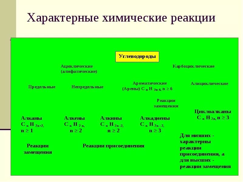 Химия предельные и непредельные углеводороды. Характерные реакции углеводородов таблица. Какие реакции характерны для предельных углеводородов. Предельные и непредельные углеводороды реакции.