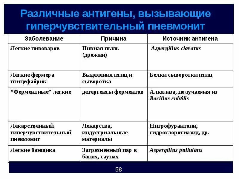 Гиперсенситивный пневмонит классификация. Гиперчувствительный пневмонии. Экзогенный аллергический альвеолит кт. Экзогенный аллергический альвеолит диагноз. Гиперсенситивный пневмонит.
