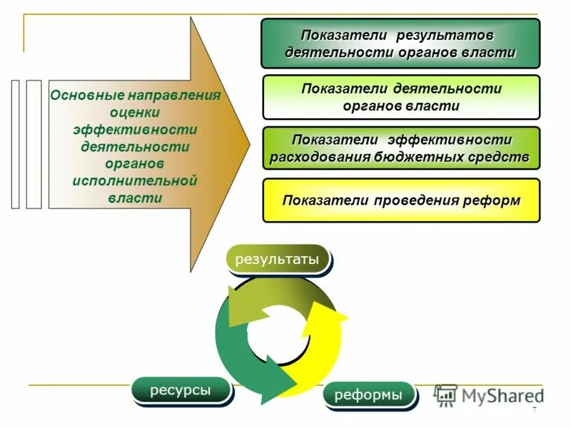 Эффективность деятельности органов исполнительной власти. Основные направления деятельности органов власти это. основные направления эффективности. критерии оценки органов власти. показатели эффективности власти.