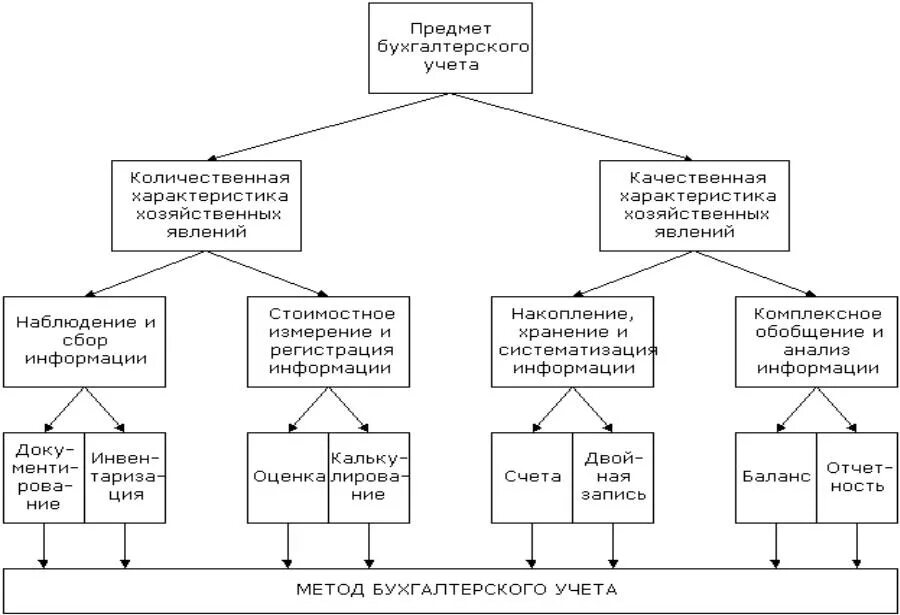 Составляющий элемент метода. Характеристика метода и предмета бух учёта. Взаимосвязь предмета и метода бухгалтерского учета. Предмет бухгалтерского учета в структуре. Охарактеризуйте объекты бухгалтерского учета.