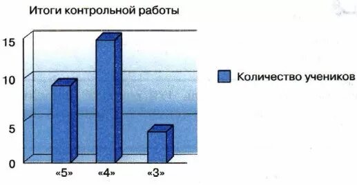 Постройте столбчатую диаграмму глубин для остальных озер. Диаграммы результатов контрольной работы. построить столбчатую диаграмму по биологии от количества устьиц. постройте столбчатую и круговую диаграмму в школе 540 учеников 340.