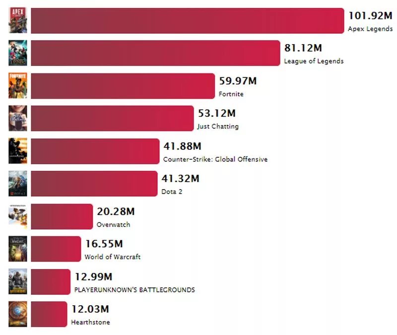 Сколько основных игроков входят. Apex Legends статистика. Статистика про игроков Apex. Apex Legends количество игроков. Статистика Апекс Легендс по рангам.