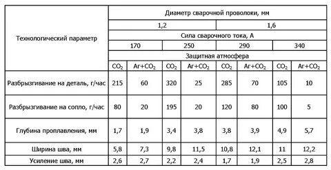 Состав сварочного