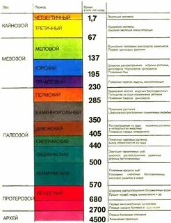 Эры и периоды география 8 класс таблица