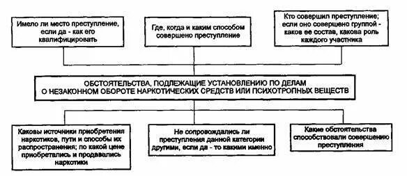 Методика расследования преступлений связанных с незаконным. Методика расследования незаконного оборота наркотиков. методика расследования уголовных дел по наркотикам. методика расследования незаконного оружия. методика расследования незаконного оборота оружия.