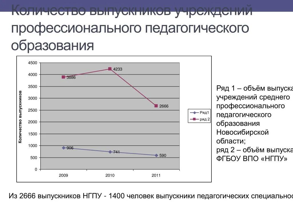 Количество выпускников Самарской области. ФГБОУ ВПО НГПУ. Учреждение образования новосибирской области