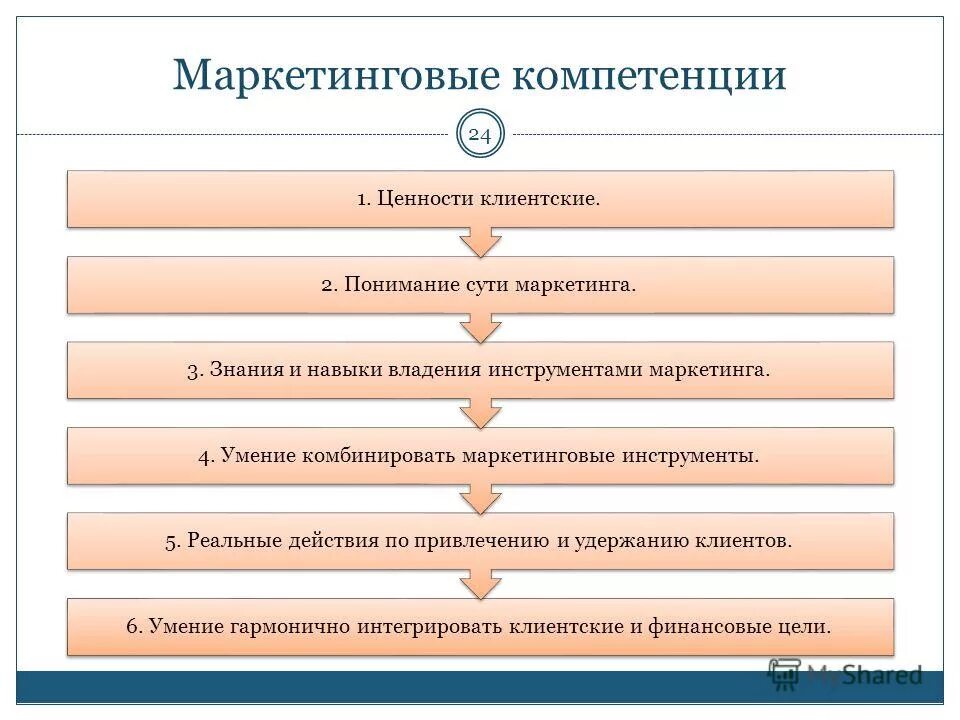 Маркетинговые знания. Компетенции в маркетинге. Компетенции маркетолога. Компетенции и навыки маркетолога. Навыки в маркетинге.