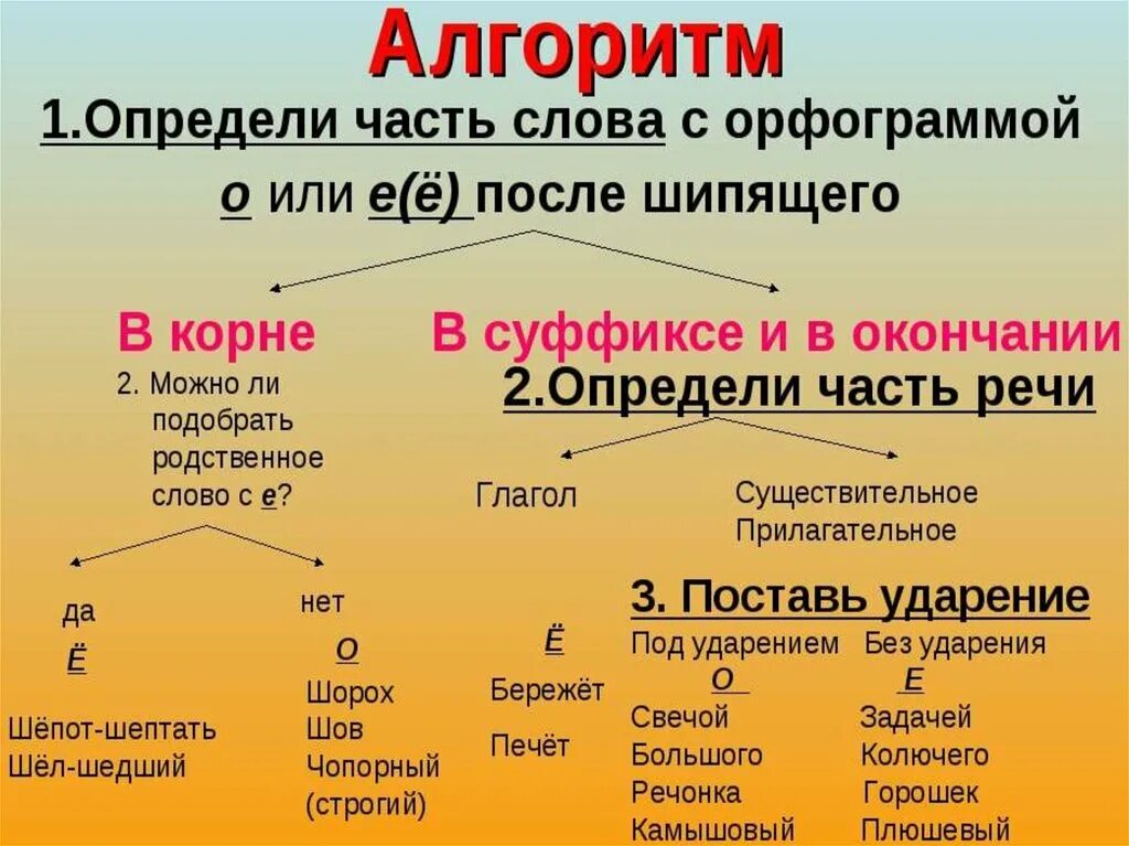 Алгоритм правописания о е после шипящих и ц. Правописание о-ё после шипящих в корнях суффиксах и окончаниях. Правописание букв о ё после шипящих в разных частях речи. Правописание букв о е после шипящих в суффиксах разных частей речи. 0 е после шипящих