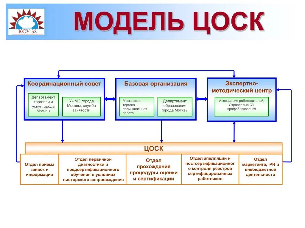 Ноприз квалификации. Базовая организация. центр оценки квалификации презентация. организация центров оценки. центр оценки квалификации картинки.
