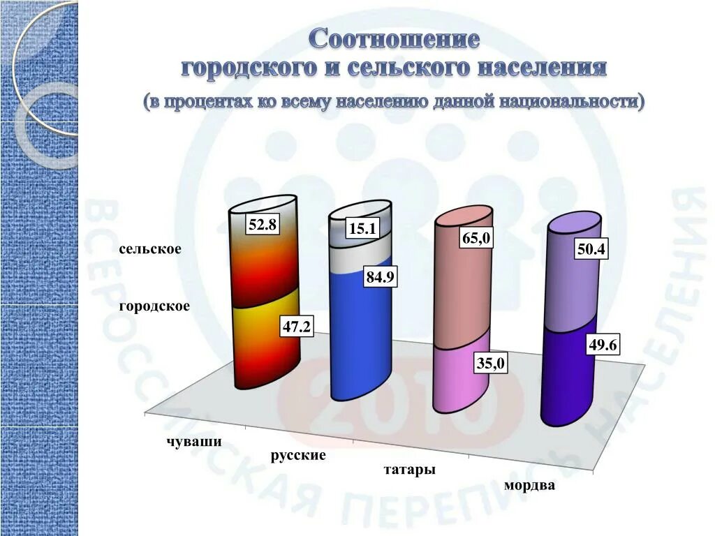 Процент сельского населения. Соотношение городского и сельского населения. Процентное соотношение городских жителей и сельских во. Процент соотношения сельского и городского населения. Соотношение городского и деревенского населения в США.