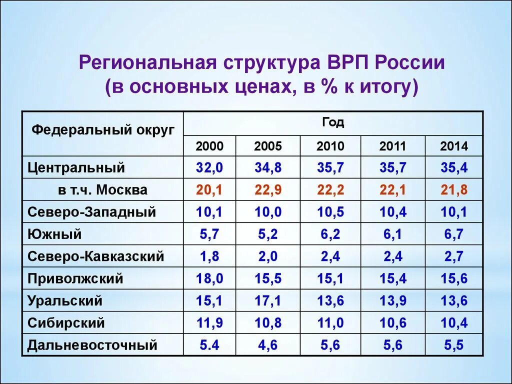 Объем врп регионов