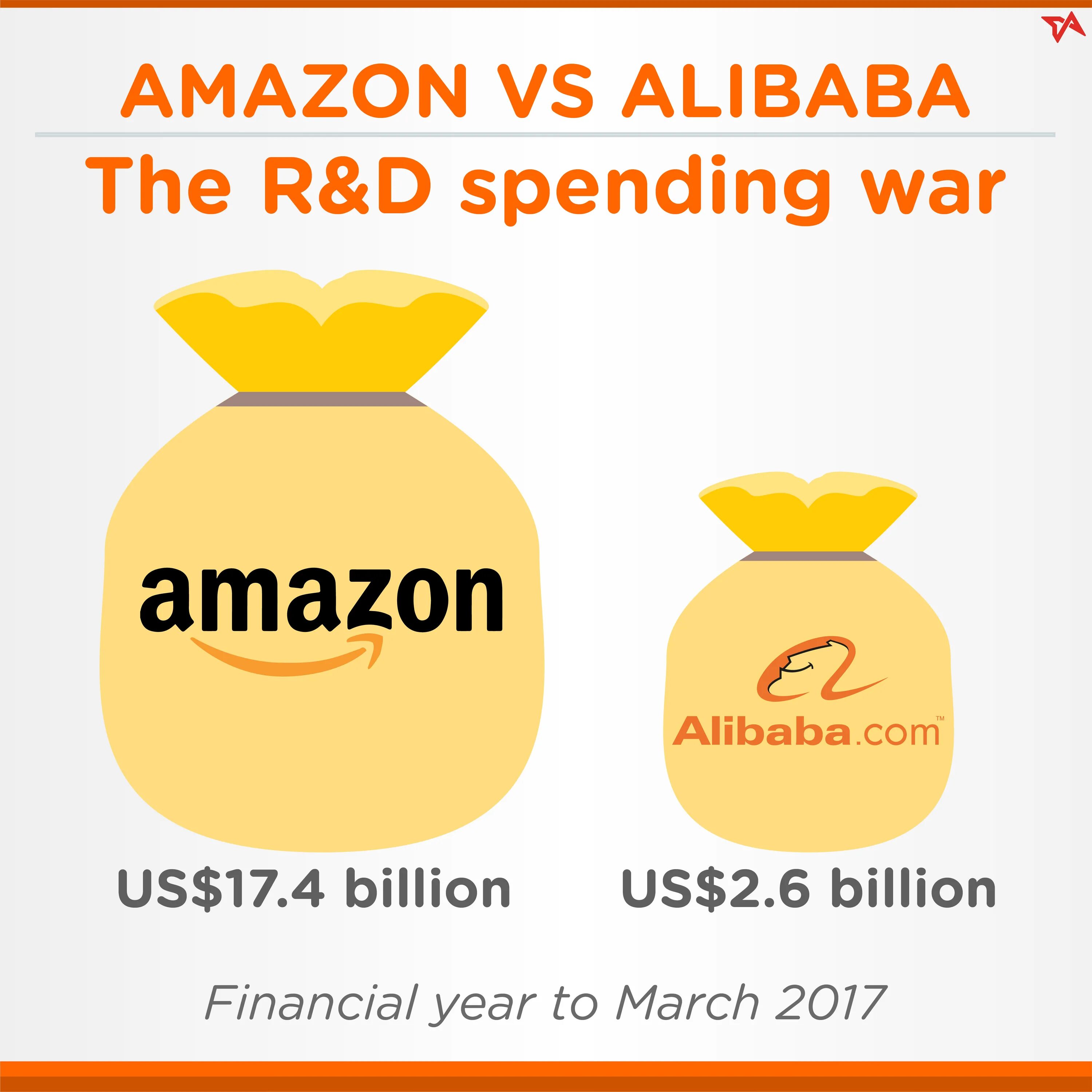 Amazon vs. Amazon vs Alibaba. Alibaba конкурировать с Amazon. Alibaba vs Amazon GMV.