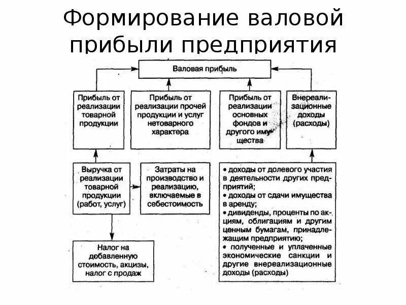 Источники доходов предприятия прибыль предприятия. Схема формирования валовой прибыли. источники формирования валовой прибыли. источники формирования прибыли предприятия. формирование валового дохода.
