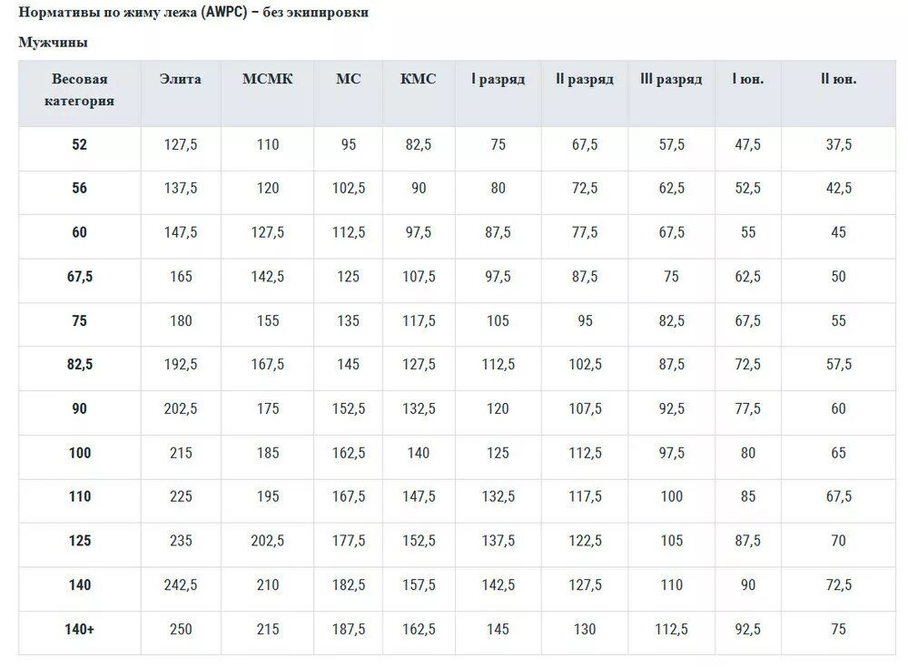 Норматив жим лежа без экипировки мужчины 2021. Жим лежа таблица разрядов. Нормативы кмс по жиму. Разряды по жиму лежа 2021. Нормативы по жиму лежа без экипировки 2020.