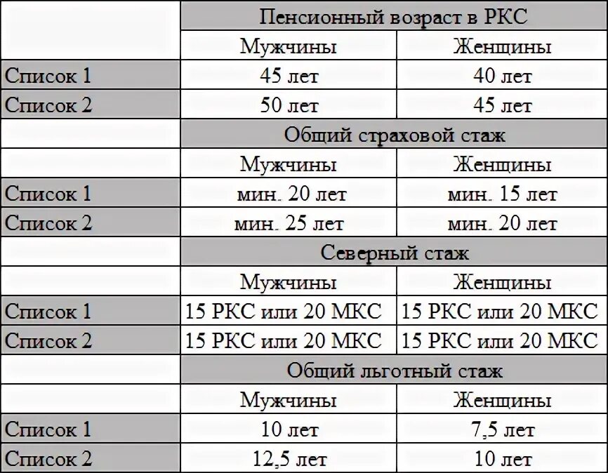 Льготная пенсия стаж 42 года. Пенсионный Возраст для мужчин МКС. Пенсионный Возраст для мужчин в России по горячей сетки. Размер пенсии по горячей сетке. Женщина 55 лет 9 лет Северного стажа.