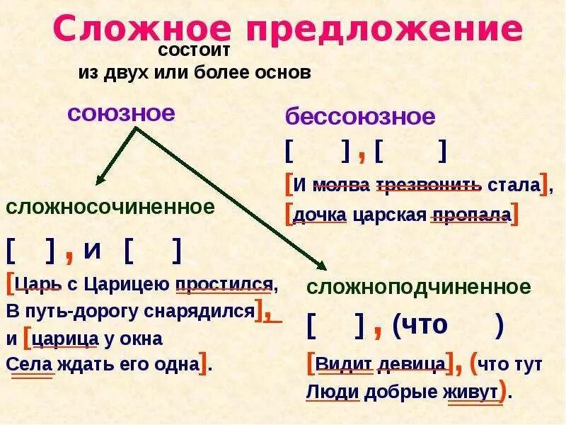 Сложное союзное предложение бывает