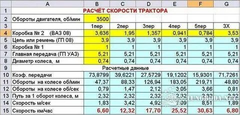 Как посчитать скорость в час