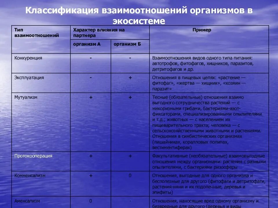 Приведите примеры взаимодействия различных. Типы взаимоотношений между организмами таблица с примерами. Типы взаимодействий между организмами таблица. Виды взаимодействия между организмами. Типы биотических взаимоотношений организмов таблица.