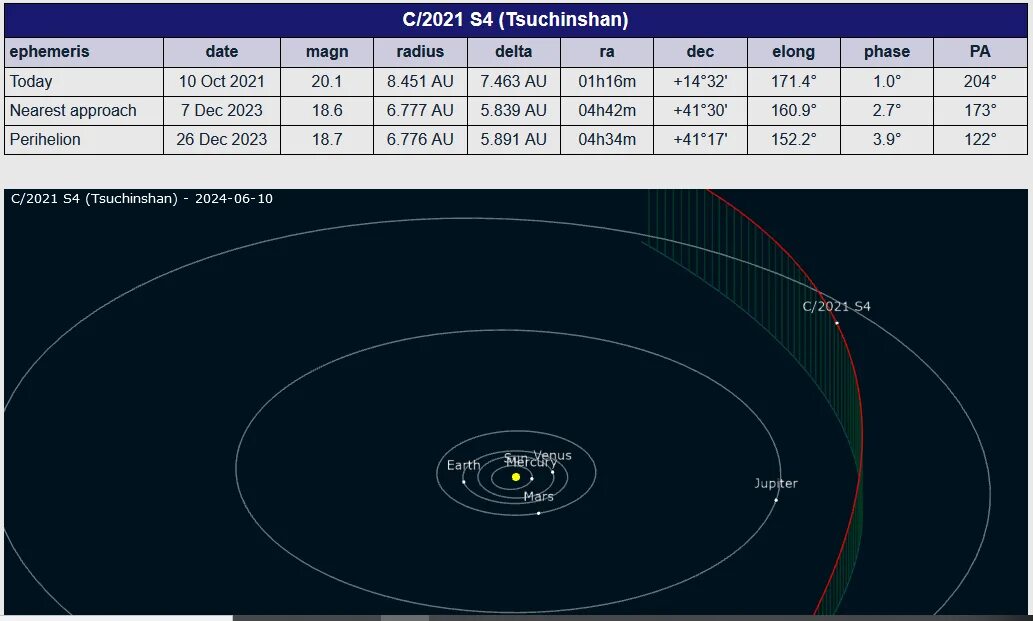 Комета c/2022 e3 (ZTF). C/2022 e3. NEOWISE Комета Орбита. Комета Панстаррс 2022.