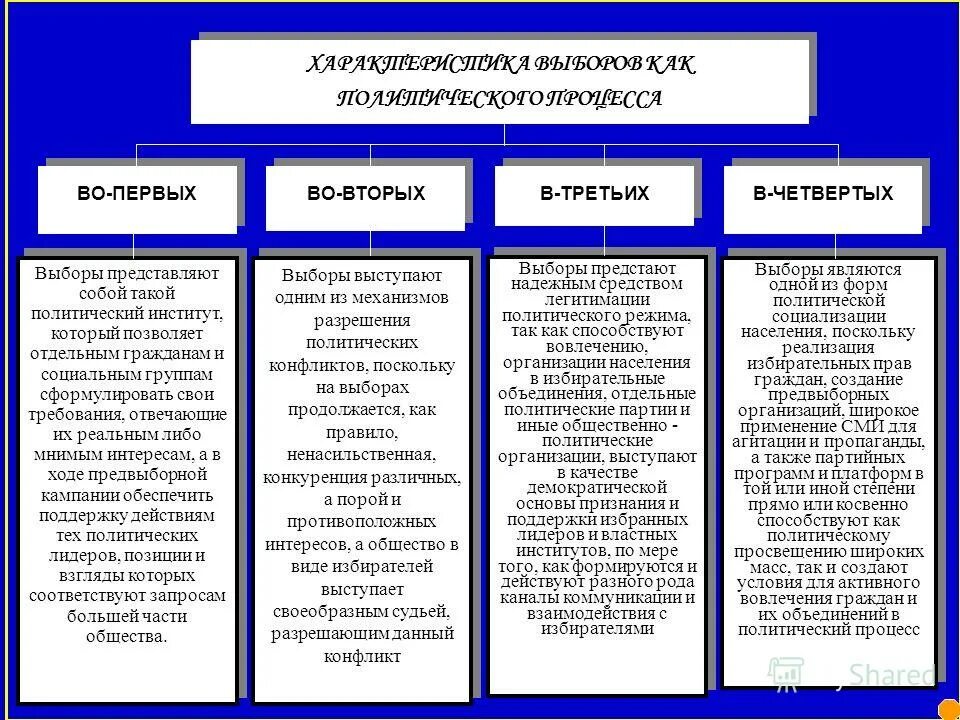 тип избирательной системы в рф. выборы понятие. выборы и избирательные системы. какие бывают избирательные системы. избирательная система в россии.