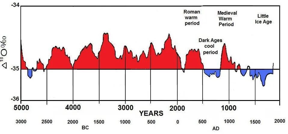 Climate change and Global warming. Warm climate. Изменение last. Ice period. Age periods