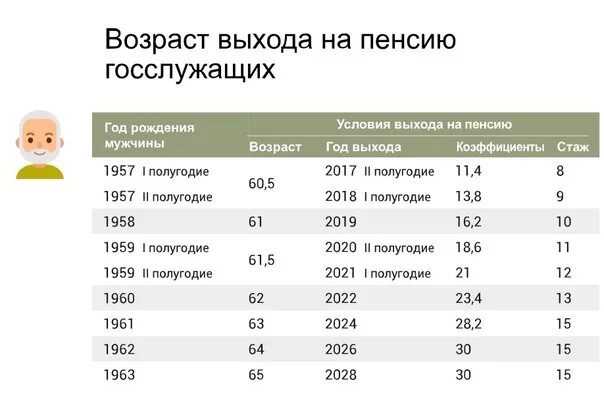 Пенсия у мужчин в россии 2024. Возрамт выхода га пенмтю оослуж. Пенсия Возраст выхода на пенсию. Выход на пенсию госслужащих по годам. Возраст для выхода на пенсию государственного служащего.