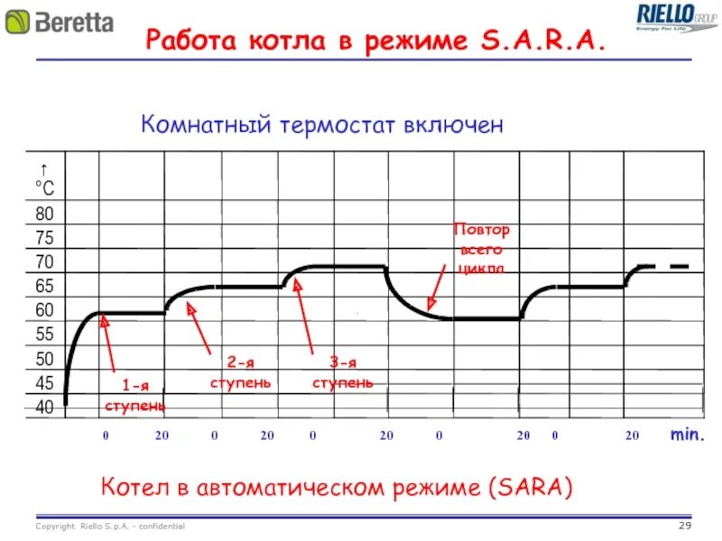 Расписание сар. Режимы автоматической работы котла.