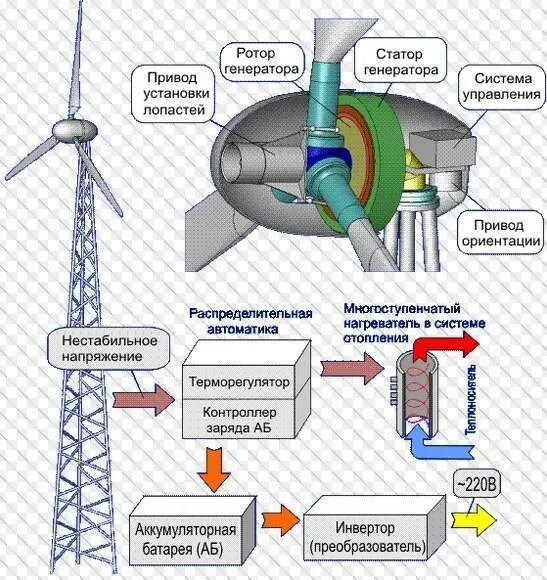 Генератор систем. Схема устройства ветрового генератора. принцип работы ветровой электростанции схема. принцип действия ветровой станции. конструкция ветрового генератора.